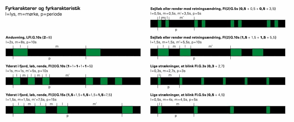 grønne sideafmærkninger fyrkarakterer