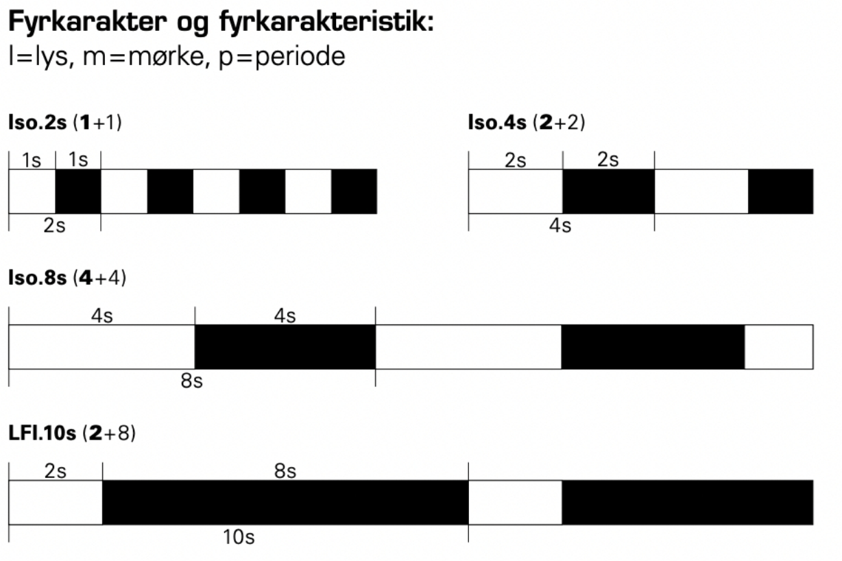 fyrkarakterer midtfarvandsafmærkninger